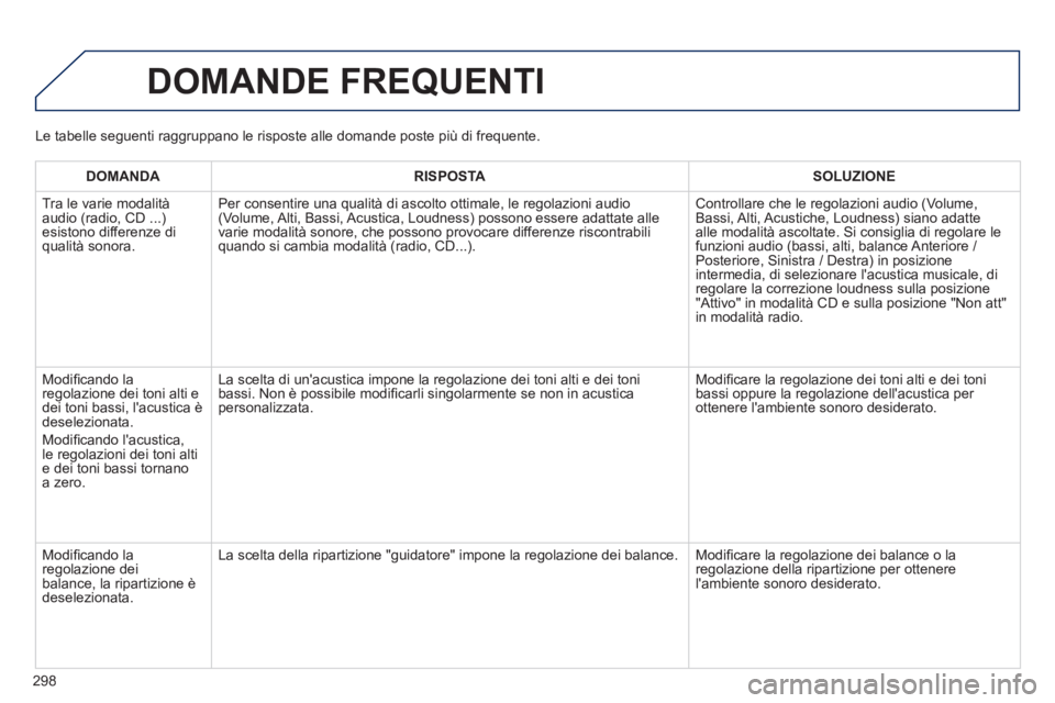 PEUGEOT 2008 2014 Manuale duso (in Italian) 298
DOMANDE FREQUENTI
DOMANDARISPOSTASOLUZIONE
Tra le varie modalità audio (radio, CD ...) esistono differenze di qualità sonora.
Per consentire una qualità di ascolto ottimale, le regolaz PEUGEOT 2008 2014 Manuale duso (in Italian) 298
DOMANDE FREQUENTI
DOMANDARISPOSTASOLUZIONE
Tra le varie modalità audio (radio, CD ...) esistono differenze di qualità sonora.
Per consentire una qualità di ascolto ottimale, le regolaz