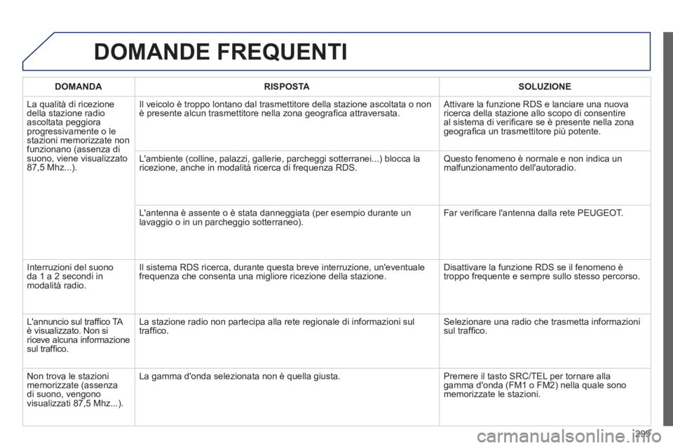 PEUGEOT 2008 2014 Manuale duso (in Italian) 299
DOMANDE FREQUENTI
DOMANDARISPOSTASOLUZIONE
La qualità di ricezione della stazione radio ascoltata peggiora progressivamente o le stazioni memorizzate non funzionano (assenza di suono, viene v PEUGEOT 2008 2014 Manuale duso (in Italian) 299
DOMANDE FREQUENTI
DOMANDARISPOSTASOLUZIONE
La qualità di ricezione della stazione radio ascoltata peggiora progressivamente o le stazioni memorizzate non funzionano (assenza di suono, viene v