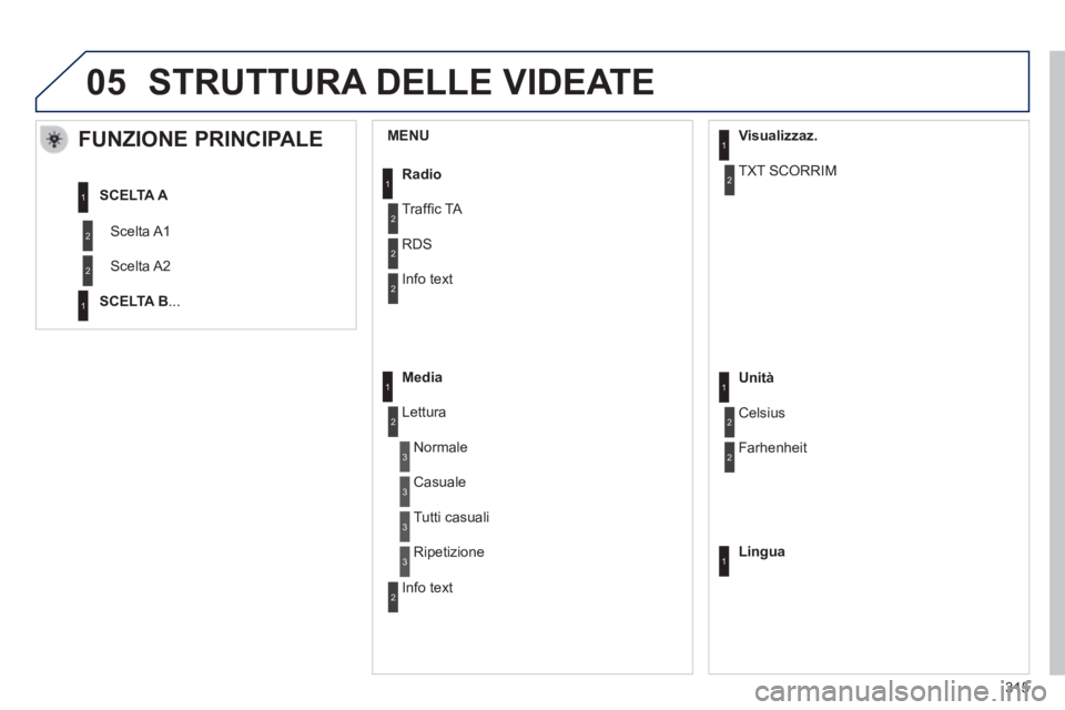 PEUGEOT 2008 2014 Manuale duso (in Italian) 05
MENU
FUNZIONE PRINCIPALE
Scelta A1
Scelta A2
SCELTA A
SCELTA B ...
Radio
Traffi c TA
RDS
Info text
Media
Lettura
Normale
Casuale
Visualizzaz.
TXT SCORRIM 1
2
2
2
PEUGEOT 2008 2014 Manuale duso (in Italian) 05
MENU
FUNZIONE PRINCIPALE
Scelta A1
Scelta A2
SCELTA A
SCELTA B ...
Radio
Traffi c TA
RDS
Info text
Media
Lettura
Normale
Casuale
Visualizzaz.
TXT SCORRIM 1
2
2
2