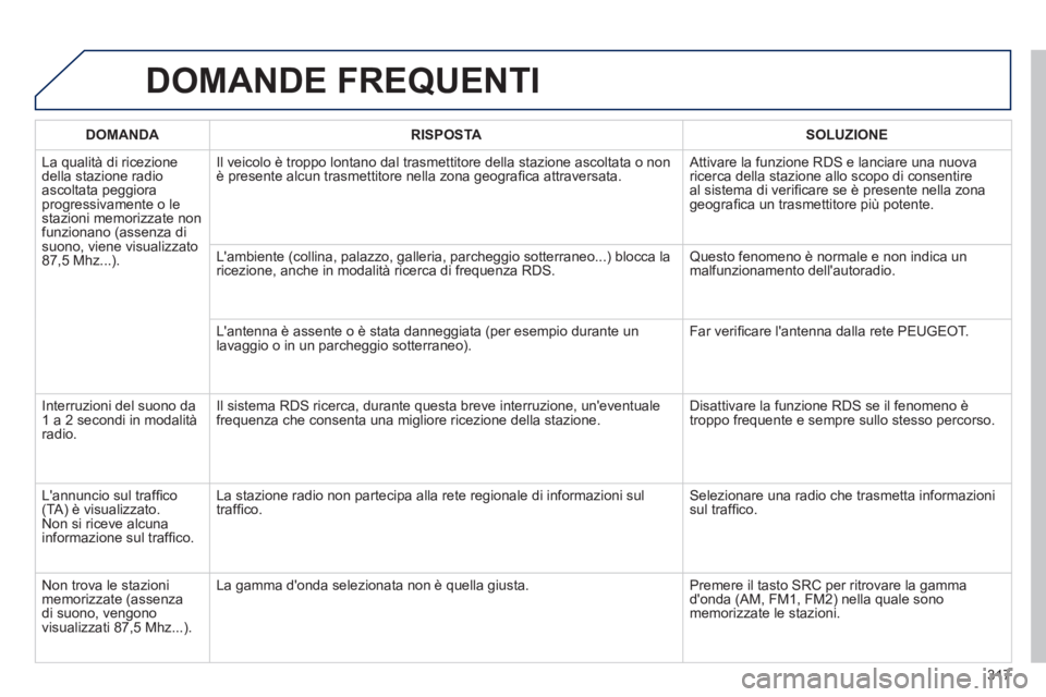PEUGEOT 2008 2014 Manuale duso (in Italian) 317
DOMANDE FREQUENTI
DOMANDA RISPOSTA SOLUZIONE
La qualità di ricezione della stazione radio ascoltata peggiora progressivamente o le stazioni memorizzate non funzionano (assenza PEUGEOT 2008 2014 Manuale duso (in Italian) 317
DOMANDE FREQUENTI
DOMANDA RISPOSTA SOLUZIONE
La qualità di ricezione della stazione radio ascoltata peggiora progressivamente o le stazioni memorizzate non funzionano (assenza