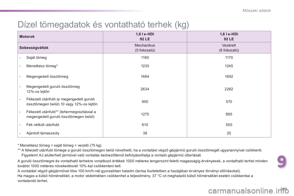 PEUGEOT 2008 2014 Kezelési útmutató (in Hungarian) 9
209
Műszaki adatok
A guruló össztömegre és vontatható terhekre vonatkozó értékek 1000 méteres tengerszint feletti magasságig érvényesek, a vontatható terhet minden további 1000 mét PEUGEOT 2008 2014 Kezelési útmutató (in Hungarian) 9
209
Műszaki adatok
A guruló össztömegre és vontatható terhekre vonatkozó értékek 1000 méteres tengerszint feletti magasságig érvényesek, a vontatható terhet minden további 1000 mét