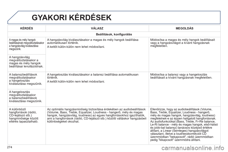 PEUGEOT 2008 2014  Kezelési útmutató (in Hungarian)  GYAKORI KÉRDÉSEK 
274
  KÉRDÉS    VÁLASZ    MEGOLDÁS  
Beállítások, konﬁ gurálás
 A magas és mély hangok beállításának megváltoztatásakor a hangzásvilág kiválasztása megszűn
