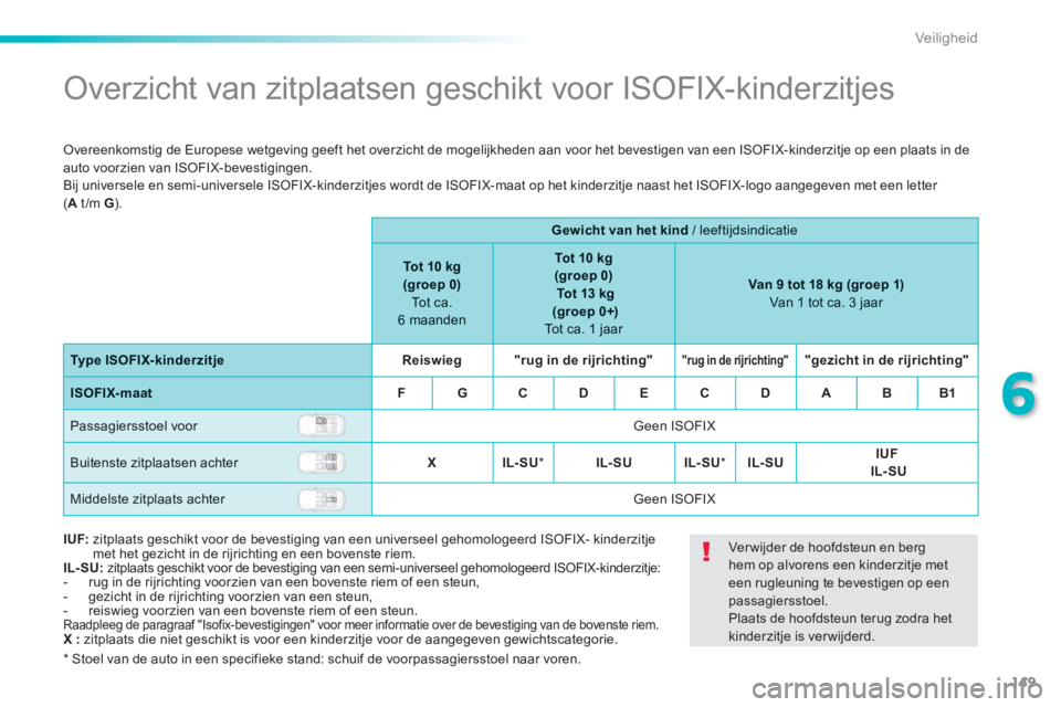 PEUGEOT 2008 2014 Instructieboekje (in Dutch) 149
6
Veiligheid
Overzicht van zitplaatsen geschikt voor ISOFIX-kinderzitjes
Overeenkomstig de Europese wetgeving geeft het overzicht de mogelijkheden aan voor het bevestigen van e PEUGEOT 2008 2014 Instructieboekje (in Dutch) 149
6
Veiligheid
Overzicht van zitplaatsen geschikt voor ISOFIX-kinderzitjes
Overeenkomstig de Europese wetgeving geeft het overzicht de mogelijkheden aan voor het bevestigen van e