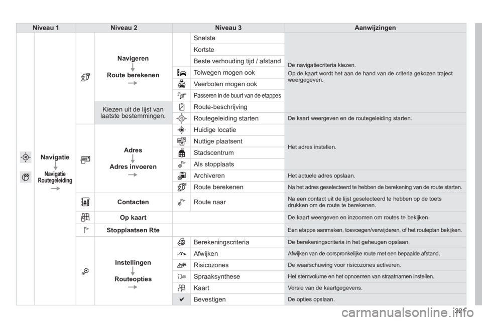 PEUGEOT 2008 2014  Instructieboekje (in Dutch) 221
Niveau 1Niveau 2Niveau 3Aanwijzingen
Navigatie
Navigatie Routegeleiding
Navigeren
Route berekenen
 Snelste 
 De  navigatiecriteria  kiezen.  
Op de kaart wordt het aan de hand van de criteria geko