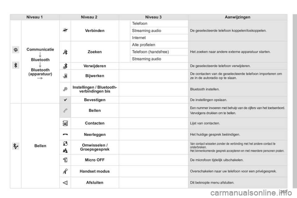 PEUGEOT 2008 2014 Instructieboekje (in Dutch) 257
Niveau 1Niveau 2Niveau 3Aanwijzingen
Communicatie
Bluetooth
Bluetooth (apparatuur)
Verbinden
Telefoon
De geselecteerde telefoon koppelen/loskoppelen. Streaming audio
Internet
Zoeken
Alle PEUGEOT 2008 2014 Instructieboekje (in Dutch) 257
Niveau 1Niveau 2Niveau 3Aanwijzingen
Communicatie
Bluetooth
Bluetooth (apparatuur)
Verbinden
Telefoon
De geselecteerde telefoon koppelen/loskoppelen. Streaming audio
Internet
Zoeken
Alle