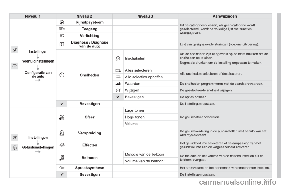 PEUGEOT 2008 2014 Instructieboekje (in Dutch) 267
Niveau 1Niveau 2Niveau 3Aanwijzingen
Instellingen
Voertuiginstellingen
Confi guratie van de auto
Rijhulpsysteem Uit de categorieën kiezen, als geen categorie wordt geselecteerd, wordt PEUGEOT 2008 2014 Instructieboekje (in Dutch) 267
Niveau 1Niveau 2Niveau 3Aanwijzingen
Instellingen
Voertuiginstellingen
Confi guratie van de auto
Rijhulpsysteem Uit de categorieën kiezen, als geen categorie wordt geselecteerd, wordt