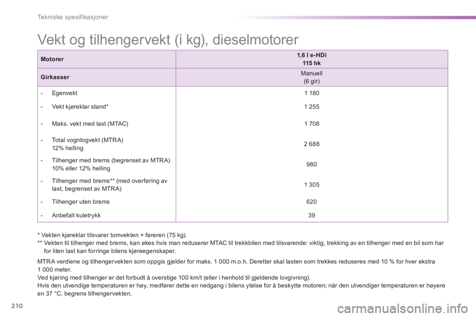 PEUGEOT 2008 2014 Instruksjoner for bruk (in Norwegian) 210
Tekniske spesifikasjoner
Vekt og tilhengervekt (i kg), dieselmotorer
MTR A verdiene og tilhengervekten som oppgis gjelder for maks. 1 000 m.o.h. Deretter skal lasten som trekkes reduseres med PEUGEOT 2008 2014 Instruksjoner for bruk (in Norwegian) 210
Tekniske spesifikasjoner
Vekt og tilhengervekt (i kg), dieselmotorer
MTR A verdiene og tilhengervekten som oppgis gjelder for maks. 1 000 m.o.h. Deretter skal lasten som trekkes reduseres med