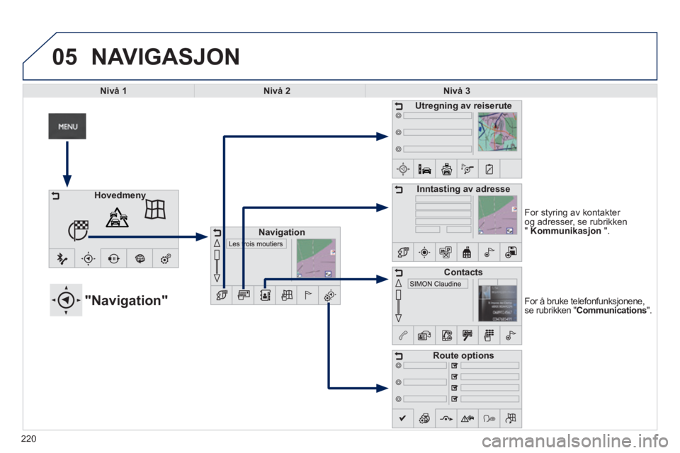 PEUGEOT 2008 2014  Instruksjoner for bruk (in Norwegian) 05
220
  For å bruke telefonfunksjonene, se rubrikken "Communications".                  "Navigation" 
  For styring av kontakter og adresser, se rubrikken "  Kommunikasjon   ".  
 NAVIGASJON 
Hovedm