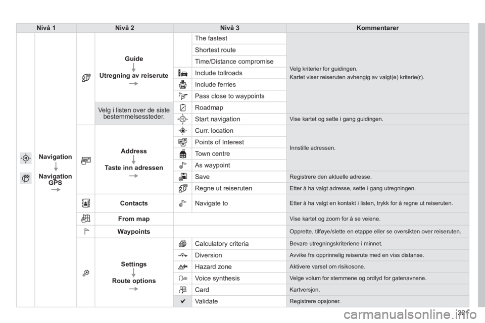 PEUGEOT 2008 2014  Instruksjoner for bruk (in Norwegian) 221
Nivå 1Nivå 2Nivå 3Kommentarer
Navigation
Navigation GPS
Guide
Utregning av reiserute
 The  fastest 
 Velg kriterier for guidingen.  
Kartet viser reiseruten avhengig av valgt(e) kriterie(r). 
 