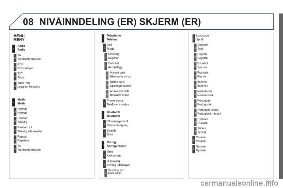 PEUGEOT 2008 2014  Instruksjoner for bruk (in Norwegian) 08
297
 NIVÅINNDELING (ER) SKJERM (ER) 
1
2
2
2
2
1
2
2
2
1
2
2
2
2
3
3
1
2
2
4
4
4
1
2
3
2
3
3
3
3
3
3
3
2
2
3
3
3
MENU  MENY  
 Radio Radio 
 TA Traﬁ kkinformasjon 
 RDS RDS-stasjon 
 TXT Tekst 
