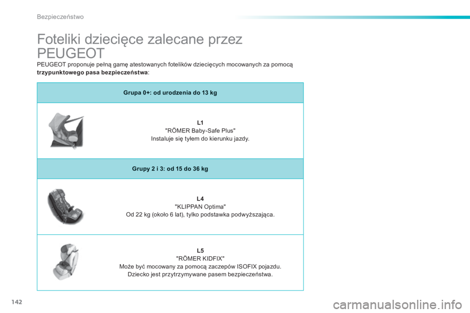PEUGEOT 2008 2014 Instrukcja obsługi (in Polish) 142
Bezpieczeństwo
Foteliki dziecięce zalecane przez
PEUGEOT
Grupa 0+: od urodzenia do 13 kg
L1 "RÖMER Baby-Safe Plus" Instaluje się tyłem do kierunku jazdy.
Grup PEUGEOT 2008 2014 Instrukcja obsługi (in Polish) 142
Bezpieczeństwo
Foteliki dziecięce zalecane przez
PEUGEOT
Grupa 0+: od urodzenia do 13 kg
L1 "RÖMER Baby-Safe Plus" Instaluje się tyłem do kierunku jazdy.
Grup