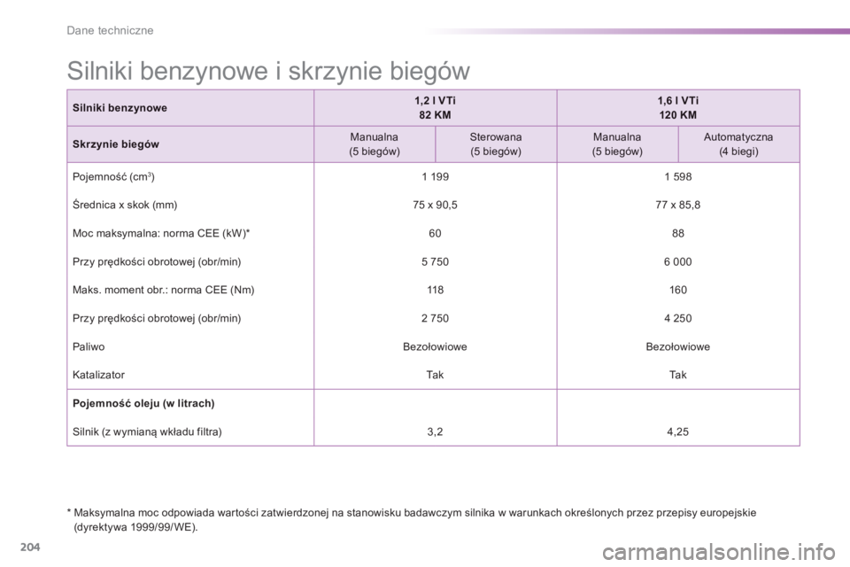 PEUGEOT 2008 2014 Instrukcja obsługi (in Polish) 204
Dane techniczne
Silniki benzynowe i skrzynie biegów
* Maksymalna moc odpowiada wartości zatwierdzonej na stanowisku badawczym silnika w warunkach określonych przez przepis PEUGEOT 2008 2014 Instrukcja obsługi (in Polish) 204
Dane techniczne
Silniki benzynowe i skrzynie biegów
* Maksymalna moc odpowiada wartości zatwierdzonej na stanowisku badawczym silnika w warunkach określonych przez przepis