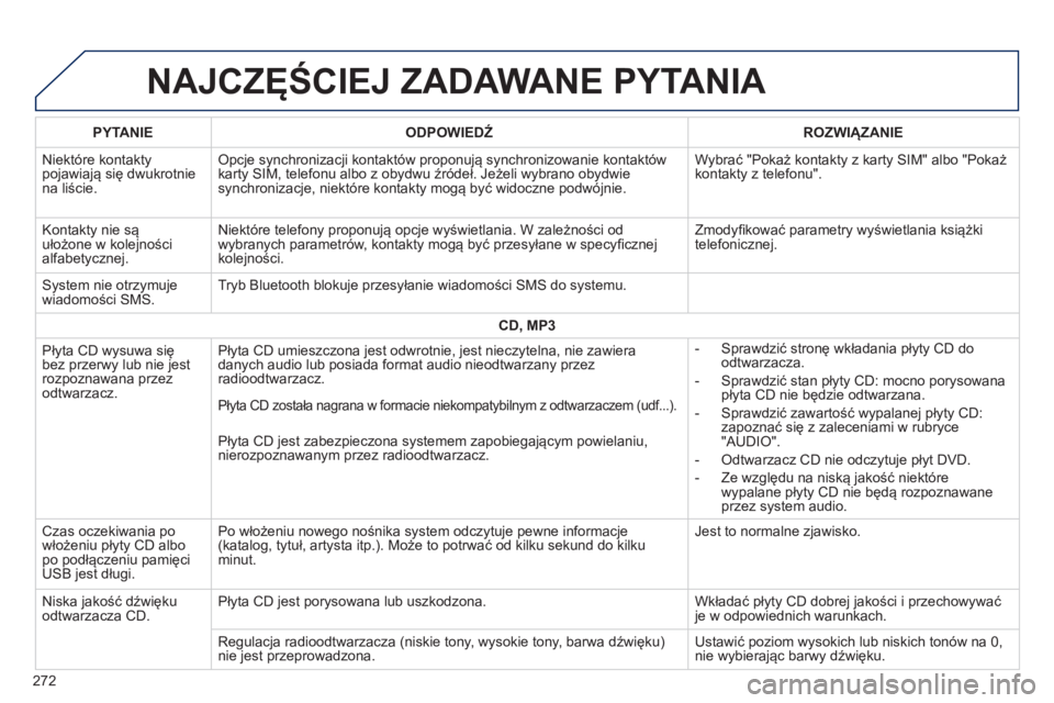 PEUGEOT 2008 2014  Instrukcja obsługi (in Polish)  NAJCZĘŚCIEJ ZADAWANE PYTANIA 
272
  PYTANIE    ODPOWIEDŹ    ROZWIĄZANIE  
 Niektóre kontakty pojawiają się dwukrotnie na liście. 
 Opcje synchronizacji kontaktów proponują synchronizowanie 