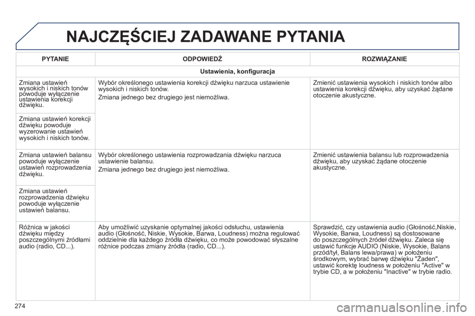 PEUGEOT 2008 2014  Instrukcja obsługi (in Polish)  NAJCZĘŚCIEJ ZADAWANE PYTANIA 
274
  PYTANIE    ODPOWIEDŹ    ROZWIĄZANIE  
Ustawienia, konﬁ guracja
 Zmiana ustawień wysokich i niskich tonów powoduje wyłączenie wysokich i niskich tonów po