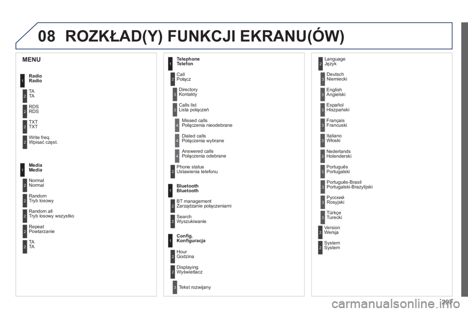 PEUGEOT 2008 2014 Instrukcja obsługi (in Polish) 08
297
ROZKŁAD(Y) FUNKCJI EKRANU(ÓW)
1
2
2
2
2
1
2
2
2
1
2
2
2
2
3
3
1
2
2
4
4
4
1
2
3
2
3
3
3
3
3
3
3
2
2
3
3
3
MENU
Radio Radio
TA T A
RDS RDS
TXT TXT
Write freq. Wpisać częst.
Media PEUGEOT 2008 2014 Instrukcja obsługi (in Polish) 08
297
ROZKŁAD(Y) FUNKCJI EKRANU(ÓW)
1
2
2
2
2
1
2
2
2
1
2
2
2
2
3
3
1
2
2
4
4
4
1
2
3
2
3
3
3
3
3
3
3
2
2
3
3
3
MENU
Radio Radio
TA T A
RDS RDS
TXT TXT
Write freq. Wpisać częst.
Media