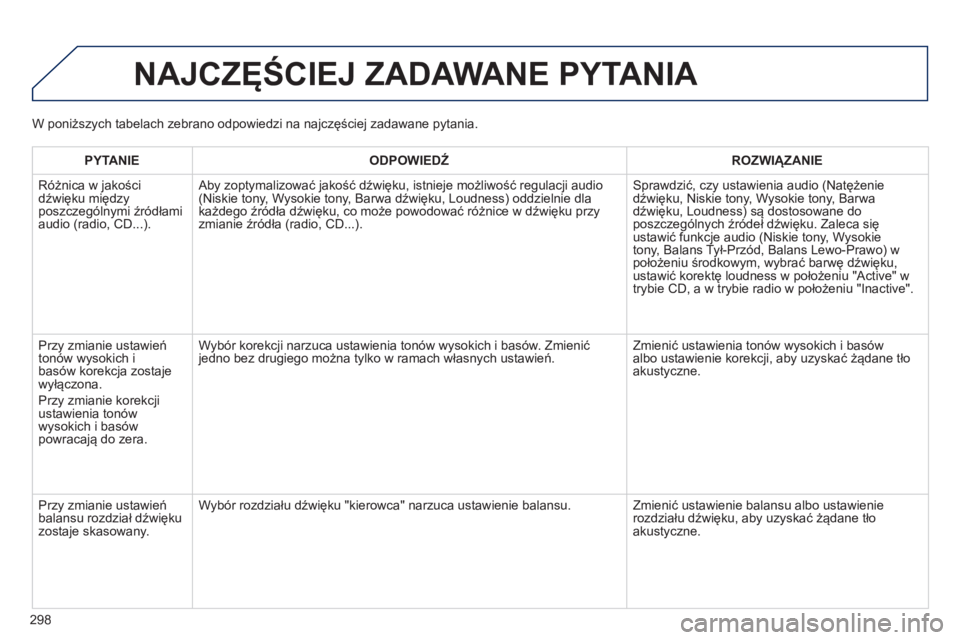PEUGEOT 2008 2014 Instrukcja obsługi (in Polish) 298
NAJCZĘŚCIEJ ZADAWANE PYTANIA
PYTANIE ODPOWIEDŹ ROZWIĄZANIE
Różnica w jakości dźwięku między poszczególnymi źródłami audio (radio, CD...).
Aby zoptymalizować jakość PEUGEOT 2008 2014 Instrukcja obsługi (in Polish) 298
NAJCZĘŚCIEJ ZADAWANE PYTANIA
PYTANIE ODPOWIEDŹ ROZWIĄZANIE
Różnica w jakości dźwięku między poszczególnymi źródłami audio (radio, CD...).
Aby zoptymalizować jakość