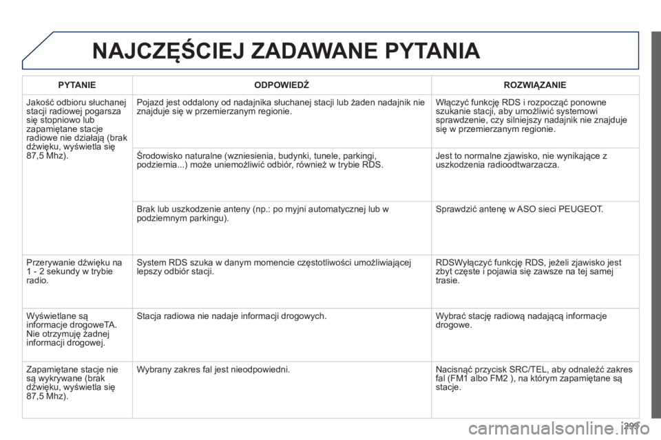 PEUGEOT 2008 2014 Instrukcja obsługi (in Polish) 299
NAJCZĘŚCIEJ ZADAWANE PYTANIA
PYTANIE ODPOWIEDŹ ROZWIĄZANIE
Jakość odbioru słuchanej stacji radiowej pogarsza się stopniowo lub zapamiętane stacje radiowe nie działają (brak PEUGEOT 2008 2014 Instrukcja obsługi (in Polish) 299
NAJCZĘŚCIEJ ZADAWANE PYTANIA
PYTANIE ODPOWIEDŹ ROZWIĄZANIE
Jakość odbioru słuchanej stacji radiowej pogarsza się stopniowo lub zapamiętane stacje radiowe nie działają (brak