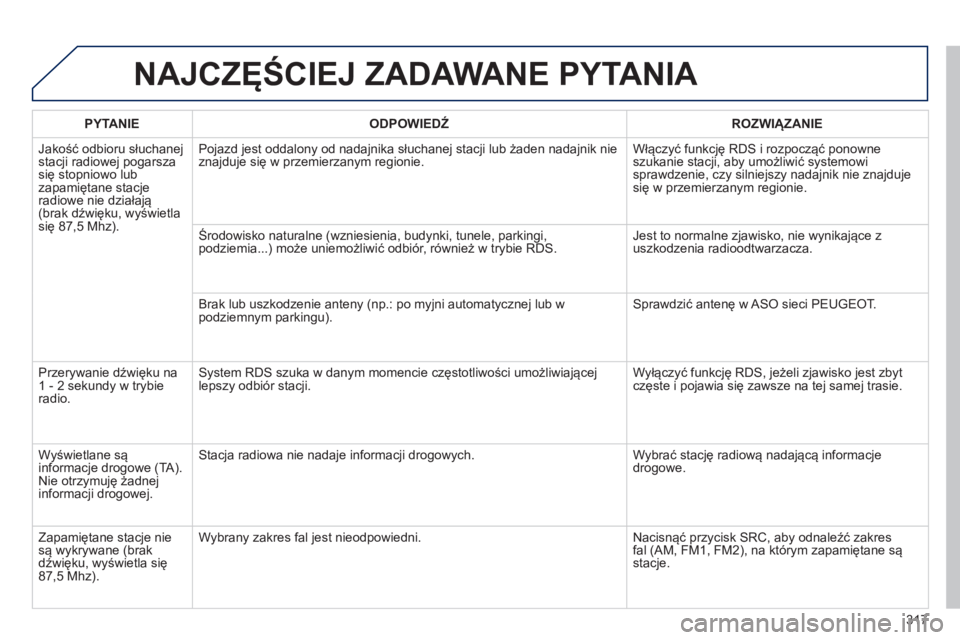PEUGEOT 2008 2014  Instrukcja obsługi (in Polish) 317
 NAJCZĘŚCIEJ ZADAWANE PYTANIA 
  PYTANIE    ODPOWIEDŹ    ROZWIĄZANIE  
 Jakość odbioru słuchanej stacji radiowej pogarsza się stopniowo lub zapamiętane stacje radiowe nie działają (brak