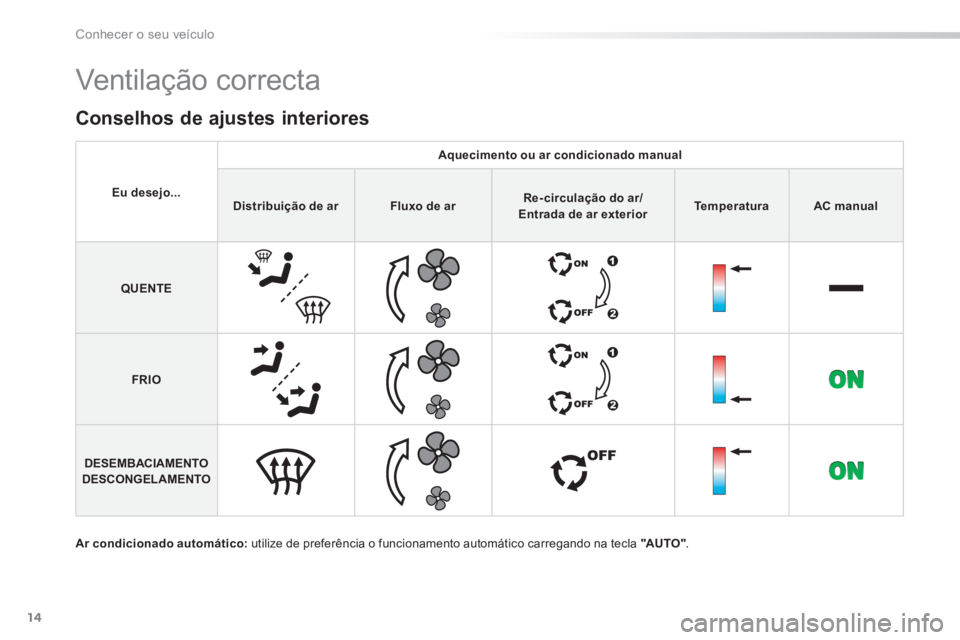 PEUGEOT 2008 2014  Manual de utilização (in Portuguese) 14
Conhecer o seu veículo
Eu desejo...
Aquecimento ou ar condicionado manual
Distribuição de arFluxo de arRe- circulação do ar/Entrada de ar exteriorTemperaturaAC manual
QUENTE
FRIO
DESEMBACIAMEN