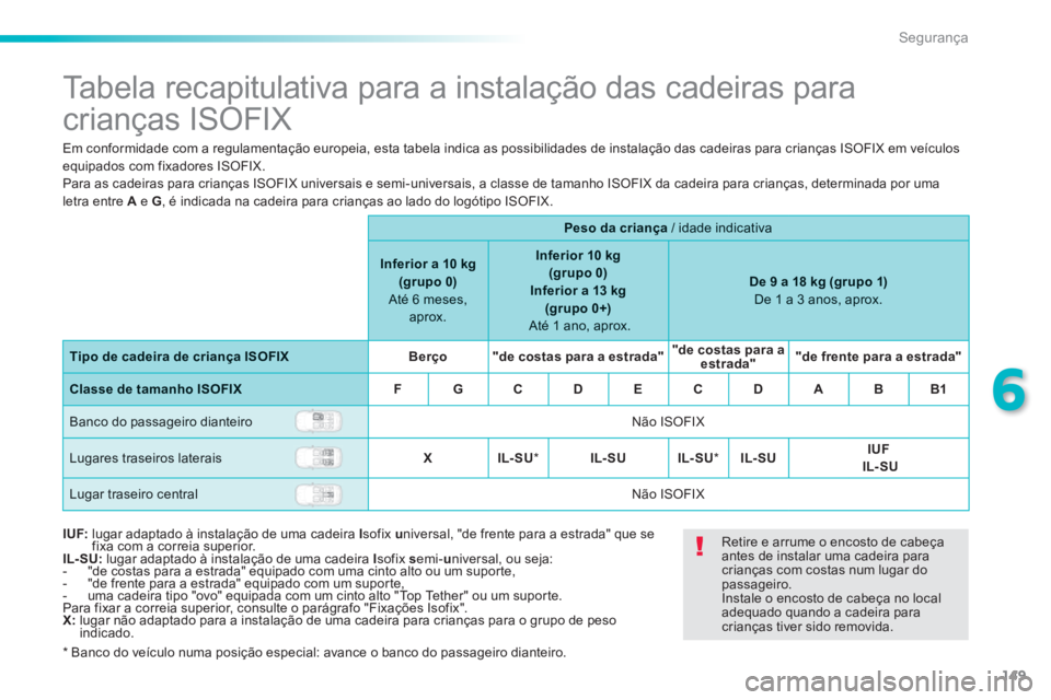 PEUGEOT 2008 2014 Manual de utilização (in Portuguese) 149
6
Segurança
Tabela recapitulativa para a instalação das cadeiras para
crianças ISOFIX
Em conformidade com a regulamentação europeia, esta tabela indica as possibilida PEUGEOT 2008 2014 Manual de utilização (in Portuguese) 149
6
Segurança
Tabela recapitulativa para a instalação das cadeiras para
crianças ISOFIX
Em conformidade com a regulamentação europeia, esta tabela indica as possibilida