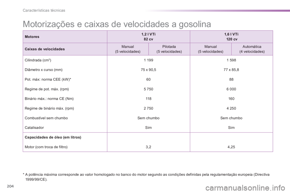 PEUGEOT 2008 2014  Manual de utilização (in Portuguese) 204
Características técnicas
               Motorizações e caixas de velocidades a gosolina  
  *    A potência máxima corresponde ao valor homologado no banco do motor segundo as condições de