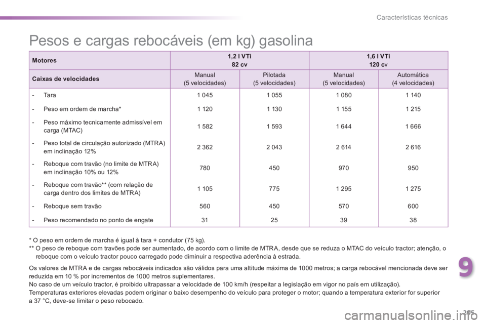 PEUGEOT 2008 2014  Manual de utilização (in Portuguese) 9
205
Características técnicas
  *   O peso em ordem de marcha é igual à tara + condutor (75 kg).    **    O peso de reboque com travões pode ser aumentado, de acordo com o limite de MTR A, desde