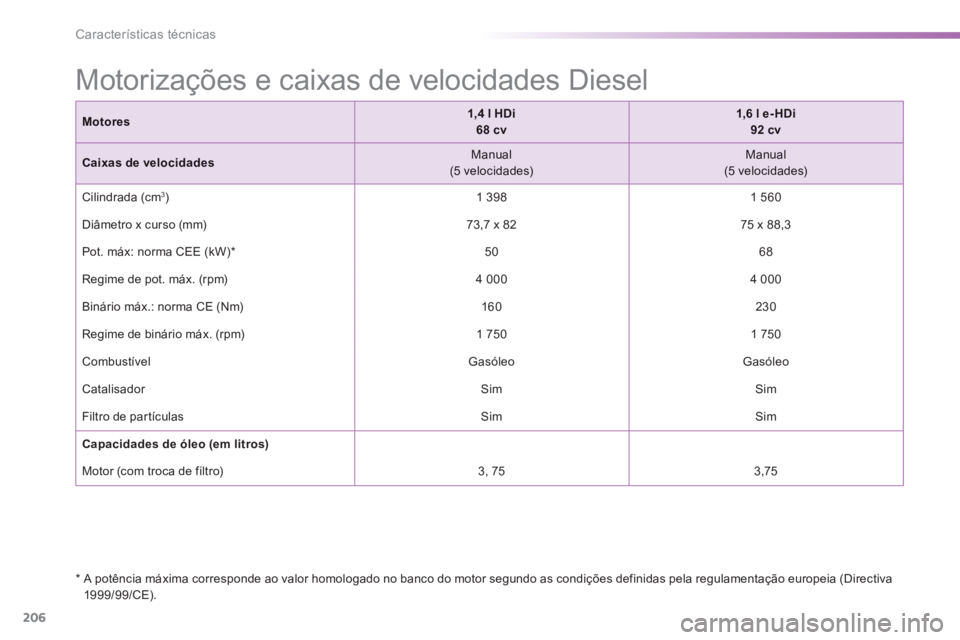 PEUGEOT 2008 2014  Manual de utilização (in Portuguese) 206
Características técnicas
  *    A potência máxima corresponde ao valor homologado no banco do motor segundo as condições definidas pela regulamentação europeia (Directiva 1999/99/CE).  
  