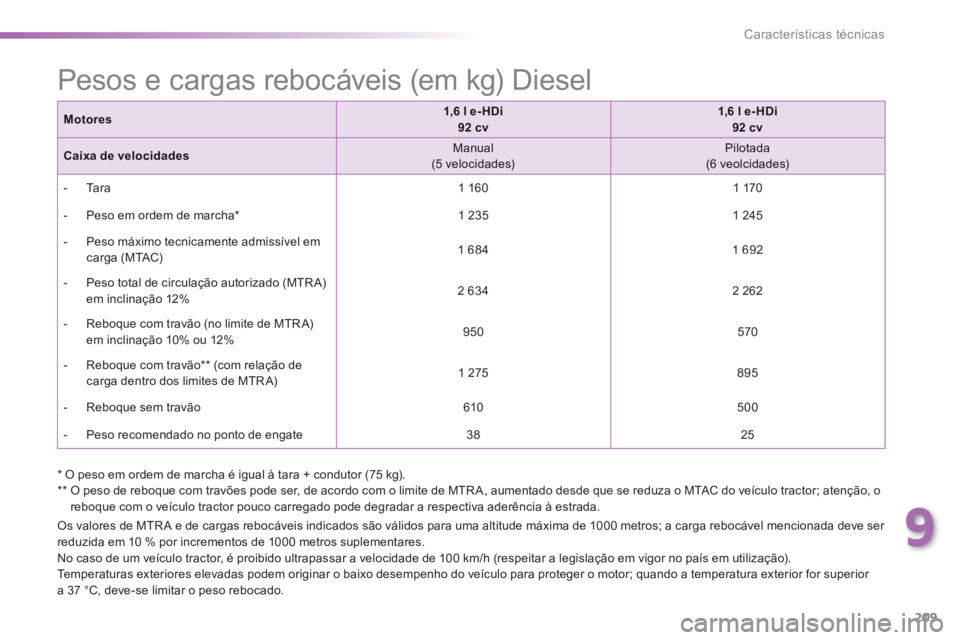 PEUGEOT 2008 2014 Manual de utilização (in Portuguese) 9
209
Características técnicas
Os valores de MTR A e de cargas rebocáveis indicados são válidos para uma altitude máxima de 1000 metros; a carga rebocável mencionada deve ser reduzida em 10 % PEUGEOT 2008 2014 Manual de utilização (in Portuguese) 9
209
Características técnicas
Os valores de MTR A e de cargas rebocáveis indicados são válidos para uma altitude máxima de 1000 metros; a carga rebocável mencionada deve ser reduzida em 10 %