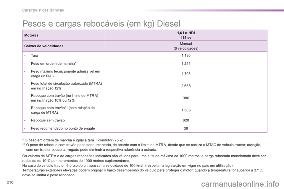 PEUGEOT 2008 2014 Manual de utilização (in Portuguese) 210
Características técnicas
Pesos e cargas rebocáveis (em kg) Diesel
Os valores de MTR A e de cargas rebocadas indicados são válidos para uma altitude máxima de 1000 metros; a carga reboca PEUGEOT 2008 2014 Manual de utilização (in Portuguese) 210
Características técnicas
Pesos e cargas rebocáveis (em kg) Diesel
Os valores de MTR A e de cargas rebocadas indicados são válidos para uma altitude máxima de 1000 metros; a carga reboca
