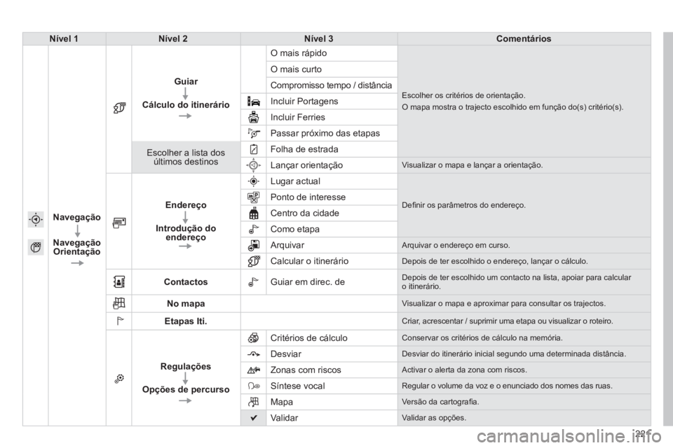 PEUGEOT 2008 2014 Manual de utilização (in Portuguese) 221
Nível 1Nível 2Nível 3Comentários
Navegação
Navegação Orientação
Guiar
Cálculo do itinerário
O mais rápido
Escolher os critérios de orientação.
O mapa mostra o trajecto escolhi PEUGEOT 2008 2014 Manual de utilização (in Portuguese) 221
Nível 1Nível 2Nível 3Comentários
Navegação
Navegação Orientação
Guiar
Cálculo do itinerário
O mais rápido
Escolher os critérios de orientação.
O mapa mostra o trajecto escolhi