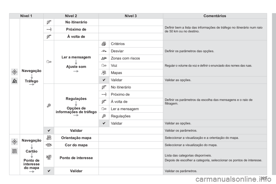 PEUGEOT 2008 2014 Manual de utilização (in Portuguese) 223223223
Nível 1Nível 2Nível 3Comentários
Navegação
Tr áfego
No itinerário
Defi nir bem a lista das informações de tráfego no itinerário num raio de 50 km ou no destino. Próximo de
À PEUGEOT 2008 2014 Manual de utilização (in Portuguese) 223223223
Nível 1Nível 2Nível 3Comentários
Navegação
Tr áfego
No itinerário
Defi nir bem a lista das informações de tráfego no itinerário num raio de 50 km ou no destino. Próximo de
À