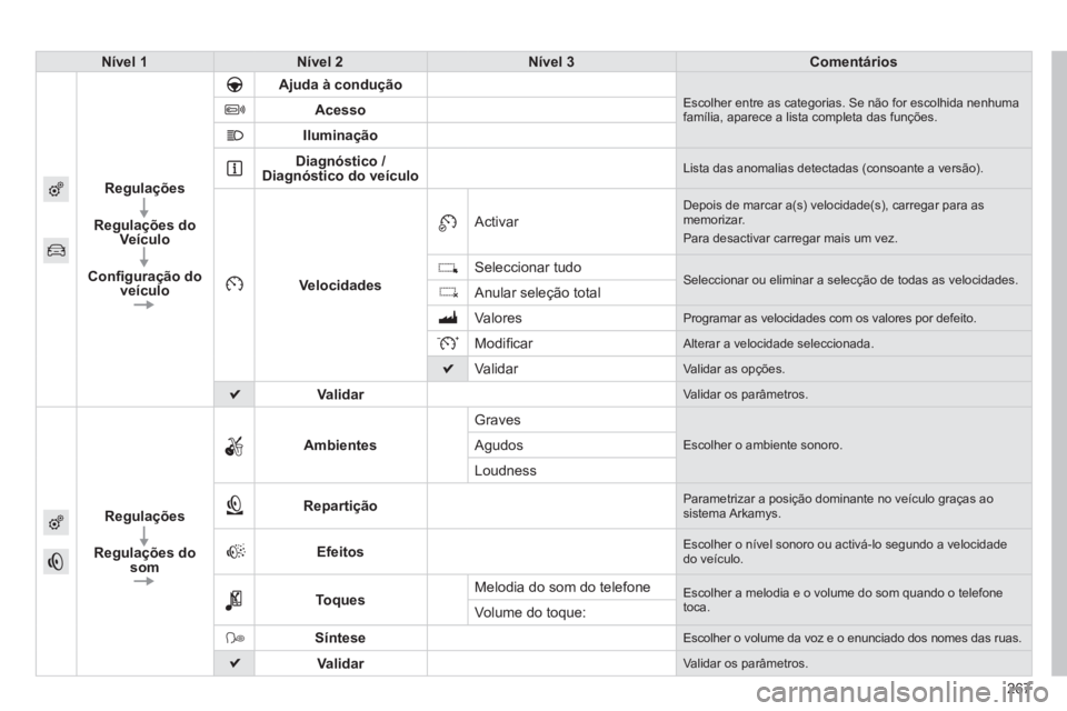 PEUGEOT 2008 2014 Manual de utilização (in Portuguese) 267
Nível 1Nível 2Nível 3Comentários
Regulações
Regulações do Veículo
Confi guração do veículo
Ajuda à condução Escolher entre as categorias. Se não for escolhida nenhuma família, ap PEUGEOT 2008 2014 Manual de utilização (in Portuguese) 267
Nível 1Nível 2Nível 3Comentários
Regulações
Regulações do Veículo
Confi guração do veículo
Ajuda à condução Escolher entre as categorias. Se não for escolhida nenhuma família, ap