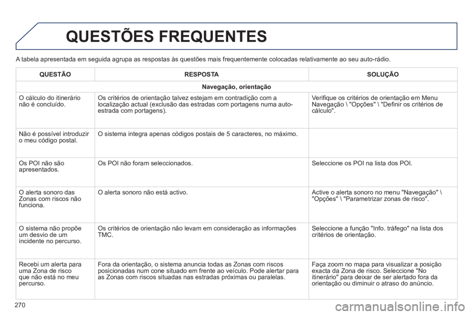 PEUGEOT 2008 2014 Manual de utilização (in Portuguese) A tabela apresentada em seguida agrupa as respostas às questões mai\
s frequentemente colocadas relativamente ao seu auto-rádio.
QUESTÕES FREQUENTES
270
QUESTÃORESPOSTASOLUÇÃO
Navegação PEUGEOT 2008 2014 Manual de utilização (in Portuguese) A tabela apresentada em seguida agrupa as respostas às questões mai\
s frequentemente colocadas relativamente ao seu auto-rádio.
QUESTÕES FREQUENTES
270
QUESTÃORESPOSTASOLUÇÃO
Navegação