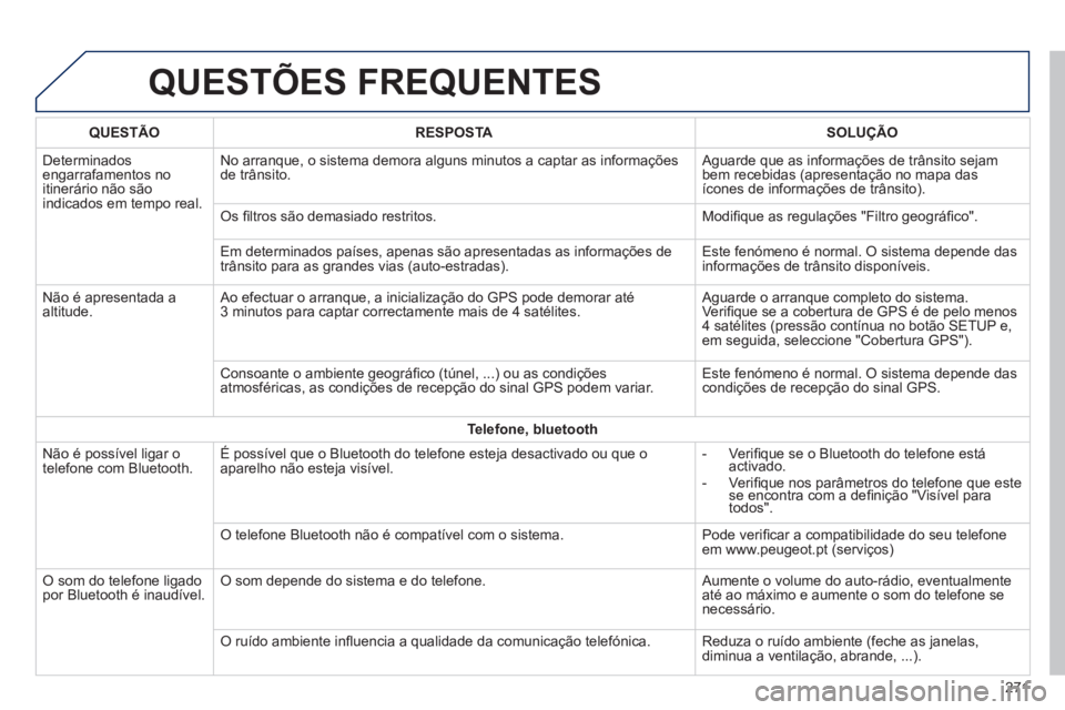 PEUGEOT 2008 2014 Manual de utilização (in Portuguese) QUESTÕES FREQUENTES
271
QUESTÃORESPOSTASOLUÇÃO
Determinados engarrafamentos no itinerário não são indicados em tempo real.
No arranque, o sistema demora alguns minutos a captar as informa PEUGEOT 2008 2014 Manual de utilização (in Portuguese) QUESTÕES FREQUENTES
271
QUESTÃORESPOSTASOLUÇÃO
Determinados engarrafamentos no itinerário não são indicados em tempo real.
No arranque, o sistema demora alguns minutos a captar as informa