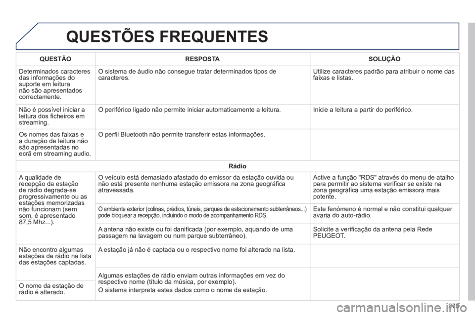 PEUGEOT 2008 2014 Manual de utilização (in Portuguese) QUESTÕES FREQUENTES
273
QUESTÃORESPOSTASOLUÇÃO
Determinados caracteres das informações do suporte em leitura não são apresentados correctamente.
O sistema de áudio não consegue tratar PEUGEOT 2008 2014 Manual de utilização (in Portuguese) QUESTÕES FREQUENTES
273
QUESTÃORESPOSTASOLUÇÃO
Determinados caracteres das informações do suporte em leitura não são apresentados correctamente.
O sistema de áudio não consegue tratar