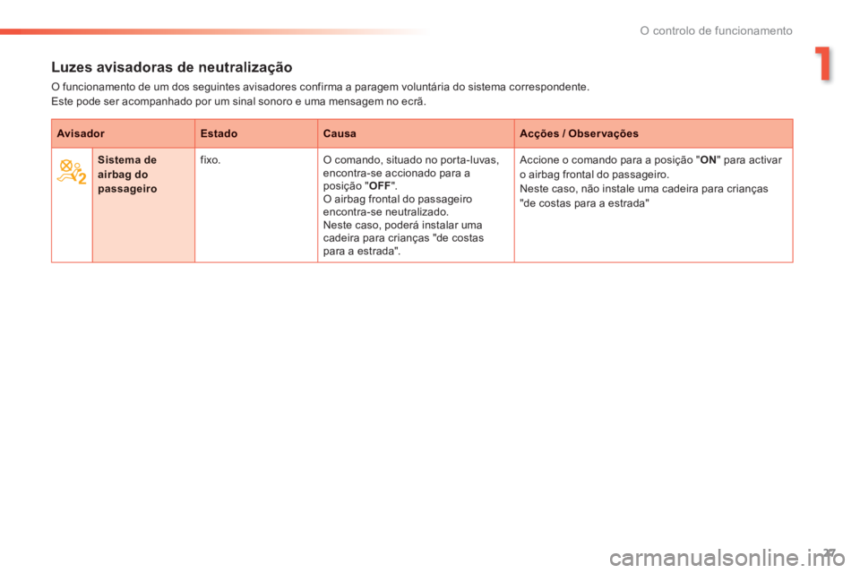 PEUGEOT 2008 2014  Manual de utilização (in Portuguese) 1
27
O controlo de funcionamento
Luzes avisadoras de neutralização 
 O funcionamento de um dos seguintes avisadores confirma a paragem voluntária do sistema correspondente.  Este pode ser acompanha