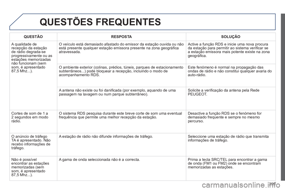 PEUGEOT 2008 2014 Manual de utilização (in Portuguese) 299
QUESTÕES FREQUENTES
QUESTÃORESPOSTASOLUÇÃO
A qualidade de recepção da estação de rádio degrada-se progressivamente ou as estações memorizadas não funcionam (sem som, é apresentado PEUGEOT 2008 2014 Manual de utilização (in Portuguese) 299
QUESTÕES FREQUENTES
QUESTÃORESPOSTASOLUÇÃO
A qualidade de recepção da estação de rádio degrada-se progressivamente ou as estações memorizadas não funcionam (sem som, é apresentado