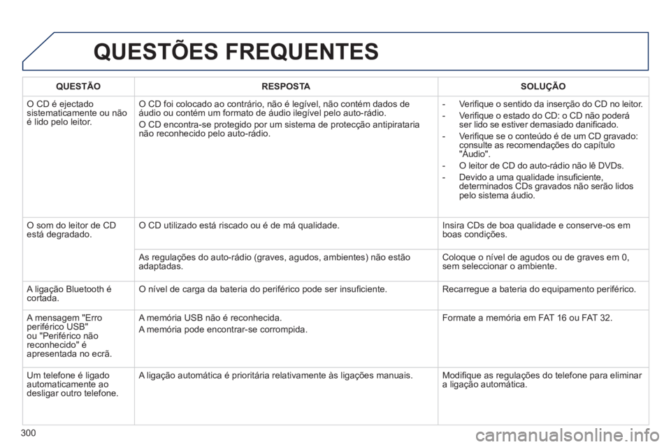 PEUGEOT 2008 2014 Manual de utilização (in Portuguese) 300
QUESTÕES FREQUENTES
QUESTÃORESPOSTASOLUÇÃO
O CD é ejectado sistematicamente ou não é lido pelo leitor.
O CD foi colocado ao contrário, não é legível, não conté\
m dados de áudi PEUGEOT 2008 2014 Manual de utilização (in Portuguese) 300
QUESTÕES FREQUENTES
QUESTÃORESPOSTASOLUÇÃO
O CD é ejectado sistematicamente ou não é lido pelo leitor.
O CD foi colocado ao contrário, não é legível, não conté\
m dados de áudi