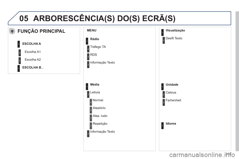 PEUGEOT 2008 2014 Manual de utilização (in Portuguese) 05
MENU
FUNÇÃO PRINCIPAL
Escolha A1
Escolha A2
ESCOLHA A
ESCOLHA B ...
Rádio
Tráfego TA
RDS
Informação Texto
Média
Leitura
Normal
Aleatório
Visualização
Des PEUGEOT 2008 2014 Manual de utilização (in Portuguese) 05
MENU
FUNÇÃO PRINCIPAL
Escolha A1
Escolha A2
ESCOLHA A
ESCOLHA B ...
Rádio
Tráfego TA
RDS
Informação Texto
Média
Leitura
Normal
Aleatório
Visualização
Des