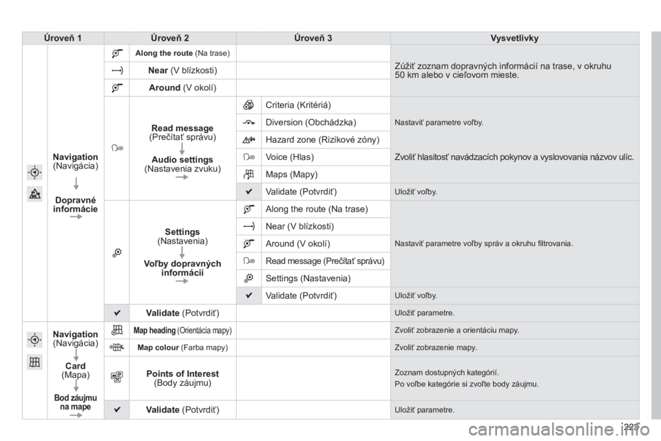PEUGEOT 2008 2014  Návod na použitie (in Slovakian) 223223223
Úroveň 1Úroveň 2Úroveň 3Vysvetlivky
Navigation (Navigácia)  
Dopravné informácie
Along the route   (Na trase)   
 Zúžiť zoznam dopravných informácií na trase, v okruhu 50 km a
