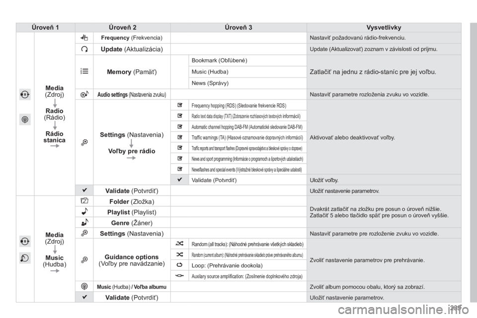 PEUGEOT 2008 2014  Návod na použitie (in Slovakian) 239
Úroveň 1Úroveň 2Úroveň 3Vysvetlivky
Media (Zdroj)  
Radio (Rádio)  
Rádio stanica
Frequency   (Frekvencia)   Nastaviť požadovanú rádio-frekvenciu. 
Update   (Aktualizácia)   Update (A