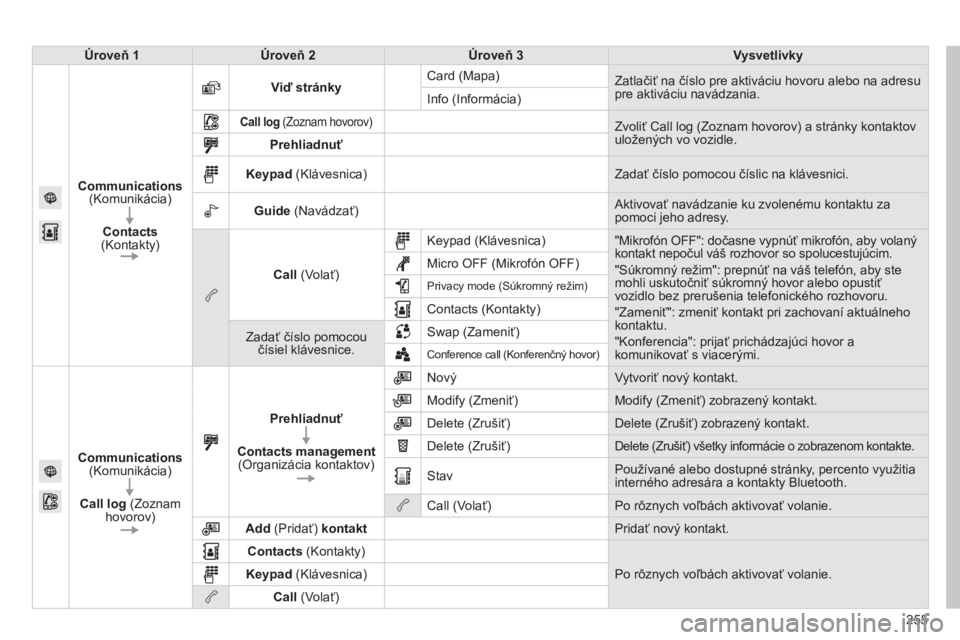 PEUGEOT 2008 2014  Návod na použitie (in Slovakian) 255
Úroveň 1Úroveň 2Úroveň    3Vysvetlivky
Communications (Komunikácia)  
Contacts (Kontakty)  
Viď stránky Card (Mapa)  Zatlačiť na číslo pre aktiváciu hovoru alebo na adresu pre aktiv�