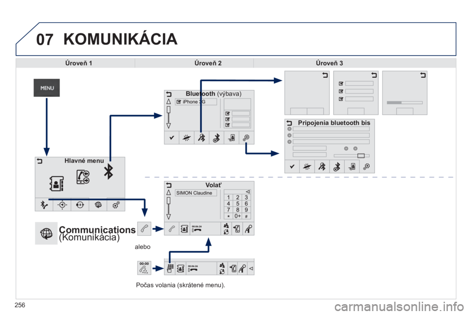 PEUGEOT 2008 2014  Návod na použitie (in Slovakian) 07
  Počas volania (skrátené menu).  
  alebo  
 KOMUNIKÁCIA 
Úroveň 1Úroveň 2Úroveň 3
Bluetooth Bluetooth (výbava)   
Volať
Pripojenia bluetooth bis
Hlavné menu
                Communica