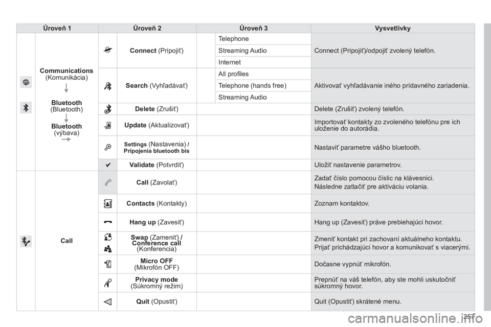 PEUGEOT 2008 2014  Návod na použitie (in Slovakian) 257
Úroveň 1Úroveň 2Úroveň 3Vysvetlivky
Communications (Komunikácia)  
Bluetooth (Bluetooth)  
Bluetooth (výbava)  
Connect   (Pripojiť)  
 Telephone 
 Connect (Pripojiť)/odpojiť zvolený t