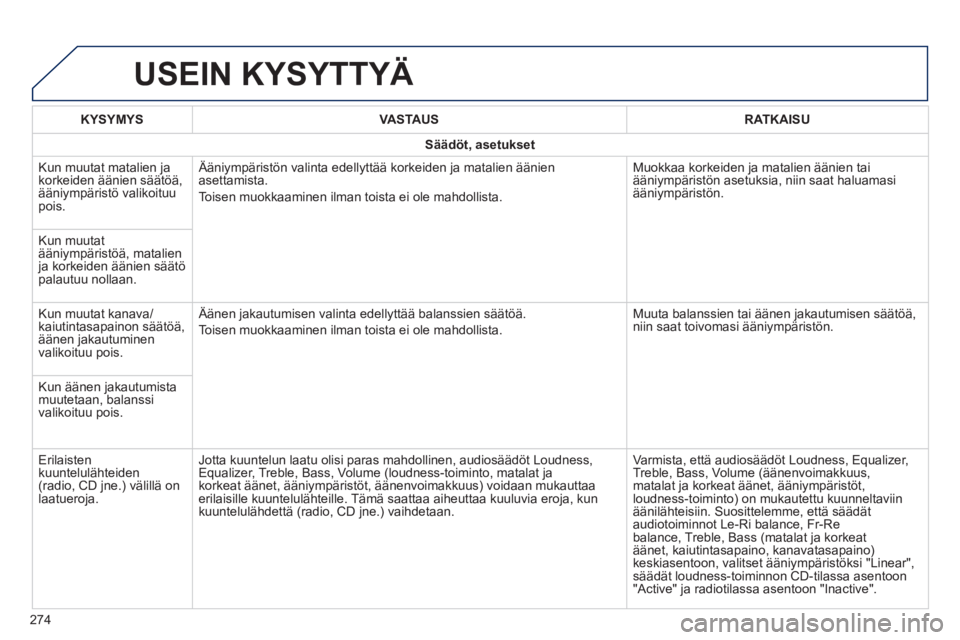 PEUGEOT 2008 2014  Omistajan Käsikirja (in Finnish)  USEIN  KYSYTTYÄ 
274
KYSYMYSVASTAUSRATKAISU
Säädöt, asetukset
 Kun muutat matalien ja korkeiden äänien säätöä, ääniympäristö valikoituu pois. 
 Ääniympäristön valinta edellyttää k