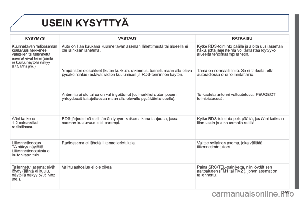 PEUGEOT 2008 2014  Omistajan Käsikirja (in Finnish) 299
 USEIN  KYSYTTYÄ 
KYSYMYSVASTAUSRATKAISU
 Kuunneltavan  radioaseman kuuluvuus heikkenee vähitellen tai tallennetut asemat eivät toimi (ääntä ei kuulu, näytöllä näkyy 87,5 Mhz jne.). 
 Au