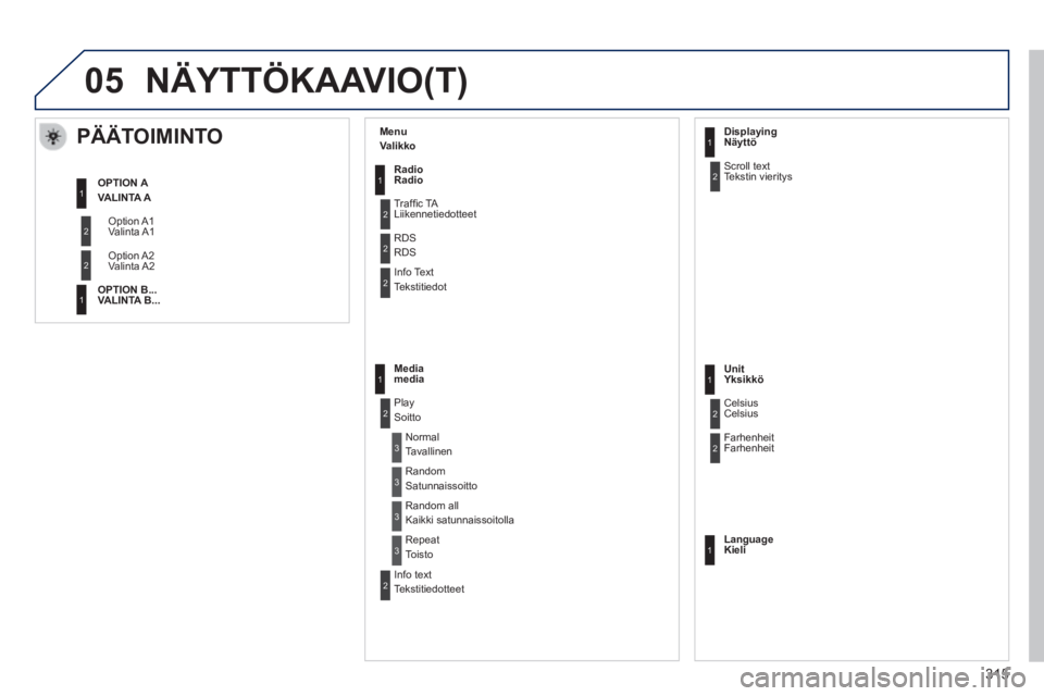 PEUGEOT 2008 2014  Omistajan Käsikirja (in Finnish) 05
  Menu Valikko        
PÄÄTOIMINTO 
 Option  A1Valinta A1 
 Option  A2Valinta A2 
   OPTION  AVALINTA  A  
  OPTION  B...VALINTA  B ...  
  Radio Radio 
 Trafﬁ c TA Liikennetiedotteet 
 RDS  RD
