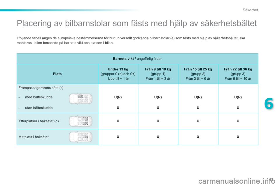 PEUGEOT 2008 2014 Bruksanvisningar (in Swedish) 143
6
Säkerhet
Placering av bilbarnstolar som fästs med hjälp av säkerhetsbältet
Barnets vikt / ungefärlig ålder Barnets vikt / ungefärlig ålder Barnets vikt /
PlatsUn PEUGEOT 2008 2014 Bruksanvisningar (in Swedish) 143
6
Säkerhet
Placering av bilbarnstolar som fästs med hjälp av säkerhetsbältet
Barnets vikt / ungefärlig ålder Barnets vikt / ungefärlig ålder Barnets vikt /
PlatsUn