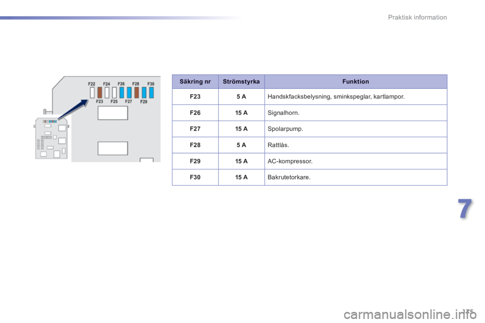 PEUGEOT 2008 2014  Bruksanvisningar (in Swedish) 175
7
Praktisk information
Säkring nrStrömstyrkaFunktion
F235 A Handskfacksbelysning, sminkspeglar, kartlampor. 
F2615 A Signalhorn. 
F2715 A Spolarpump. 
F285 A Rattlås. 
F2915 A AC-kompressor. 
F