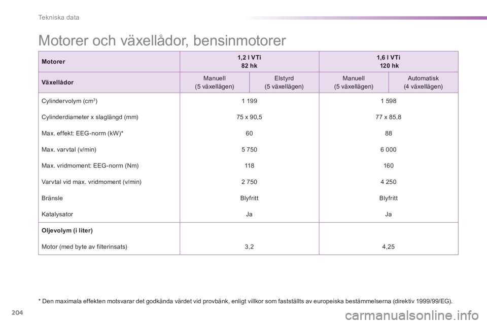 PEUGEOT 2008 2014 Bruksanvisningar (in Swedish) 204
Tekniska data
Motorer och växellådor, bensinmotorer
* Den maximala effekten motsvarar det godkända värdet vid provbänk, enligt villkor som fastställts av europeiska best PEUGEOT 2008 2014 Bruksanvisningar (in Swedish) 204
Tekniska data
Motorer och växellådor, bensinmotorer
* Den maximala effekten motsvarar det godkända värdet vid provbänk, enligt villkor som fastställts av europeiska best